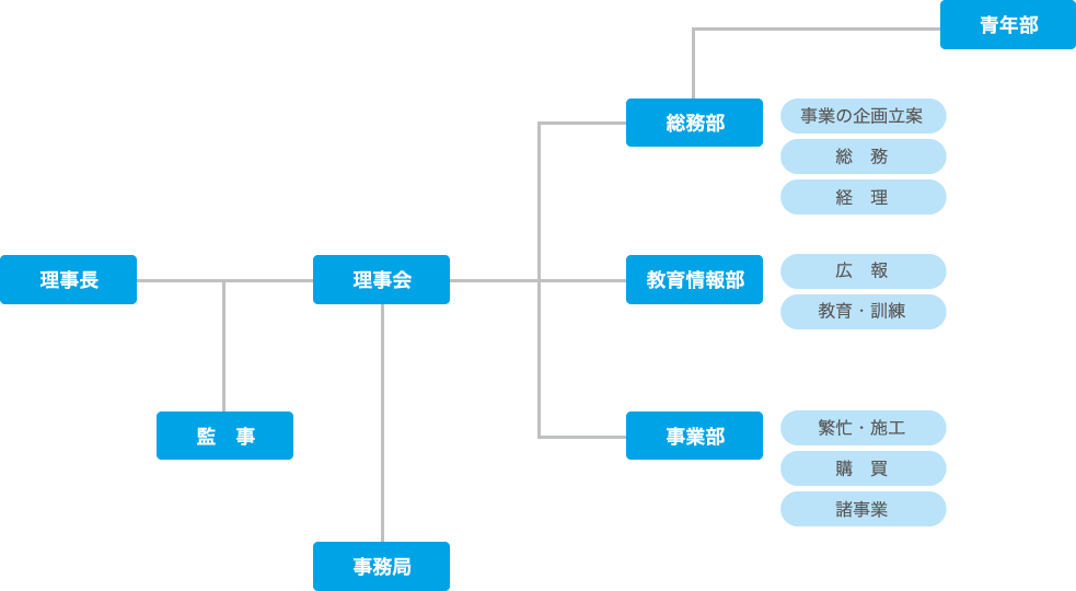 組織図